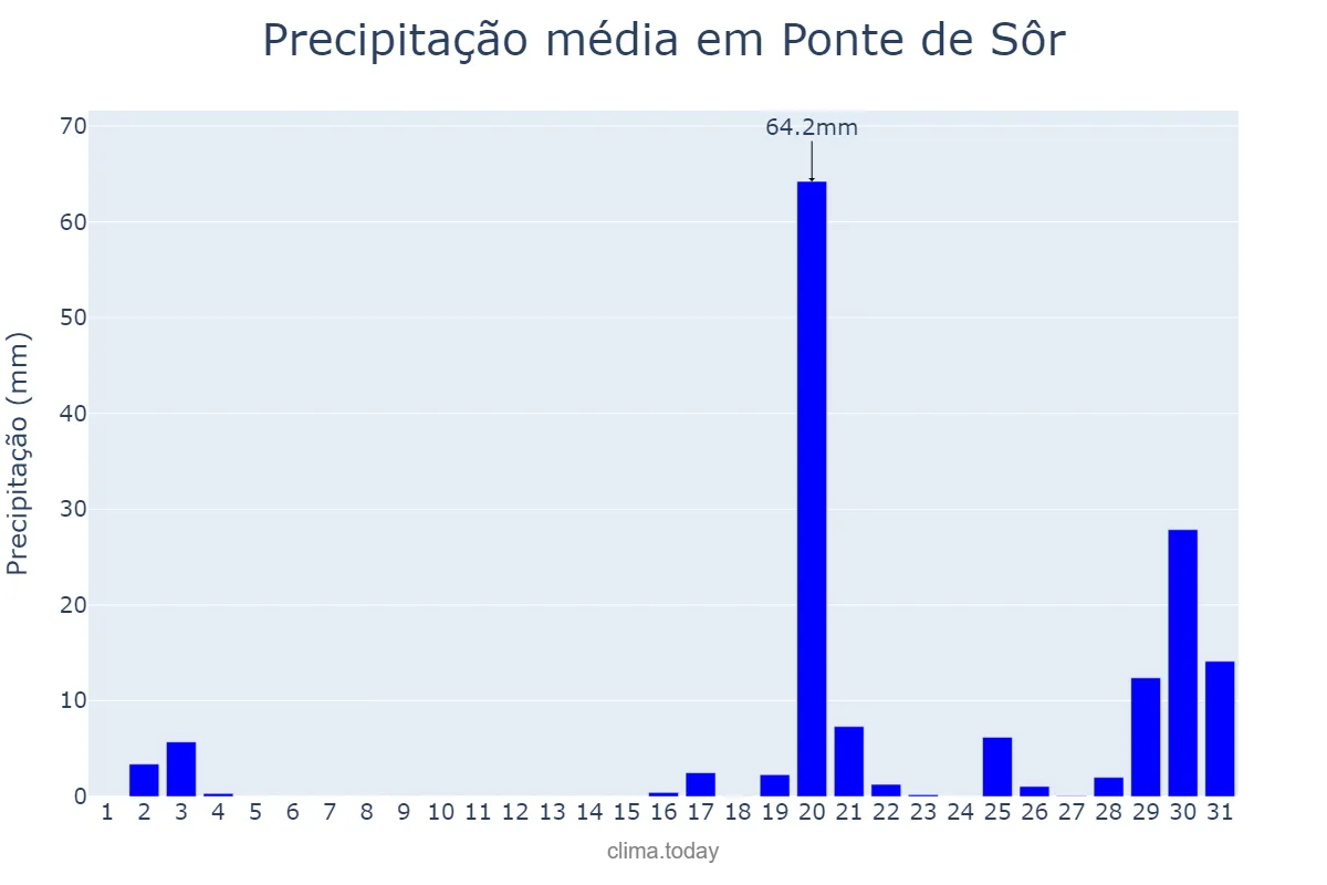 Precipitação em outubro em Ponte de Sôr, Portalegre, PT