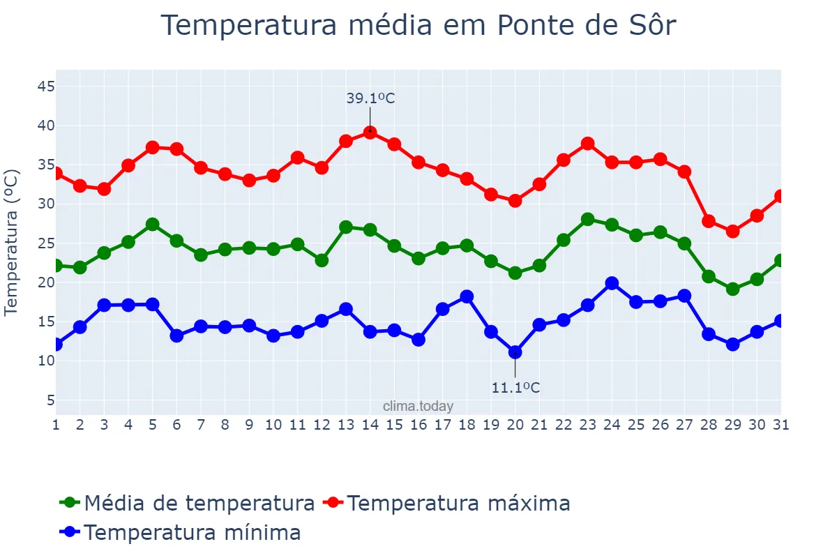 Temperatura em agosto em Ponte de Sôr, Portalegre, PT