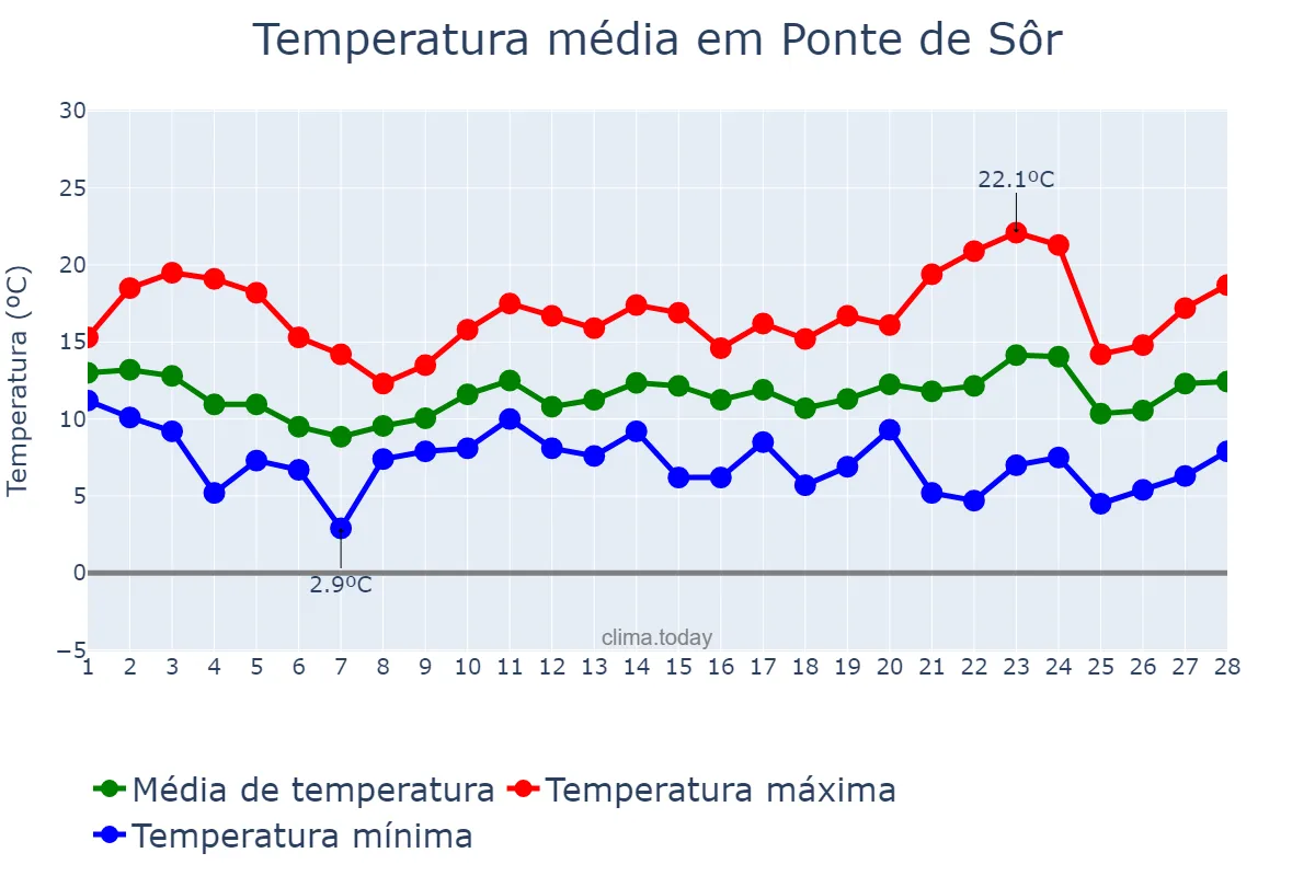 Temperatura em fevereiro em Ponte de Sôr, Portalegre, PT