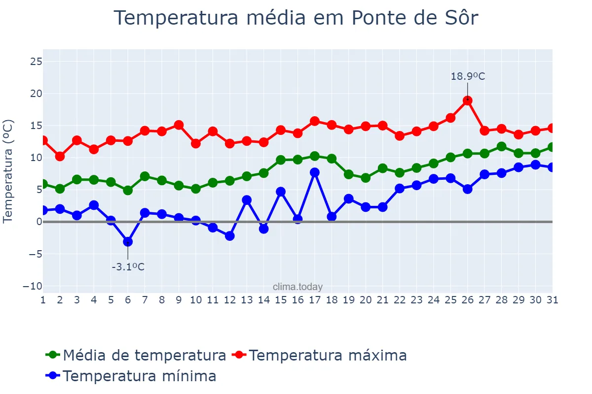 Temperatura em janeiro em Ponte de Sôr, Portalegre, PT
