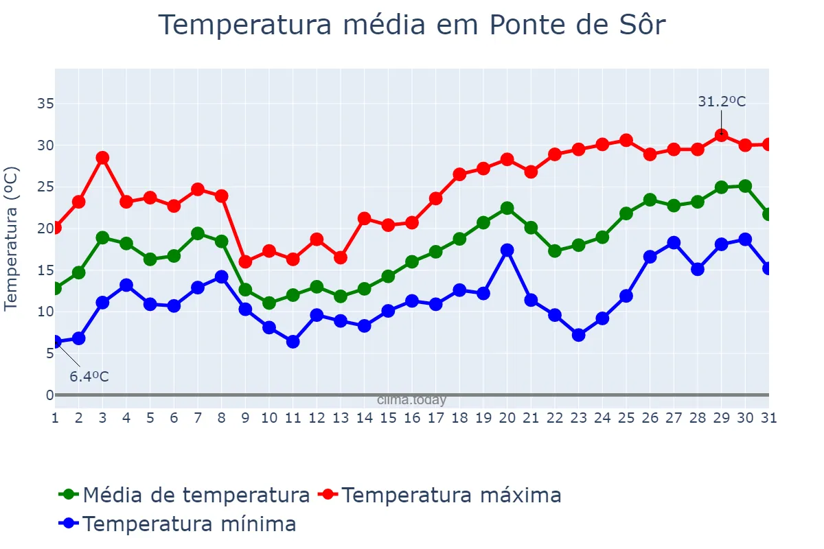 Temperatura em maio em Ponte de Sôr, Portalegre, PT