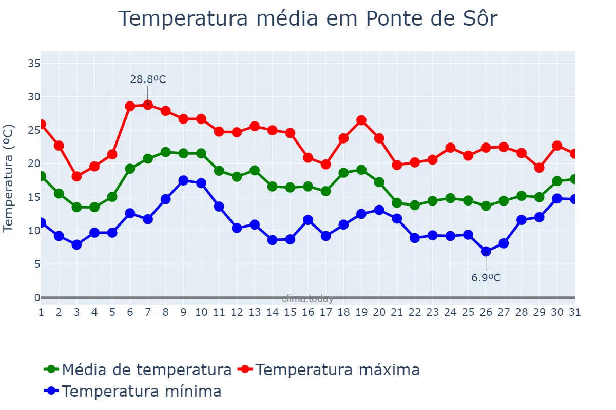 Temperatura em outubro em Ponte de Sôr, Portalegre, PT
