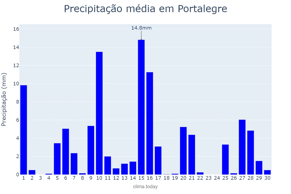 Precipitação em abril em Portalegre, Portalegre, PT