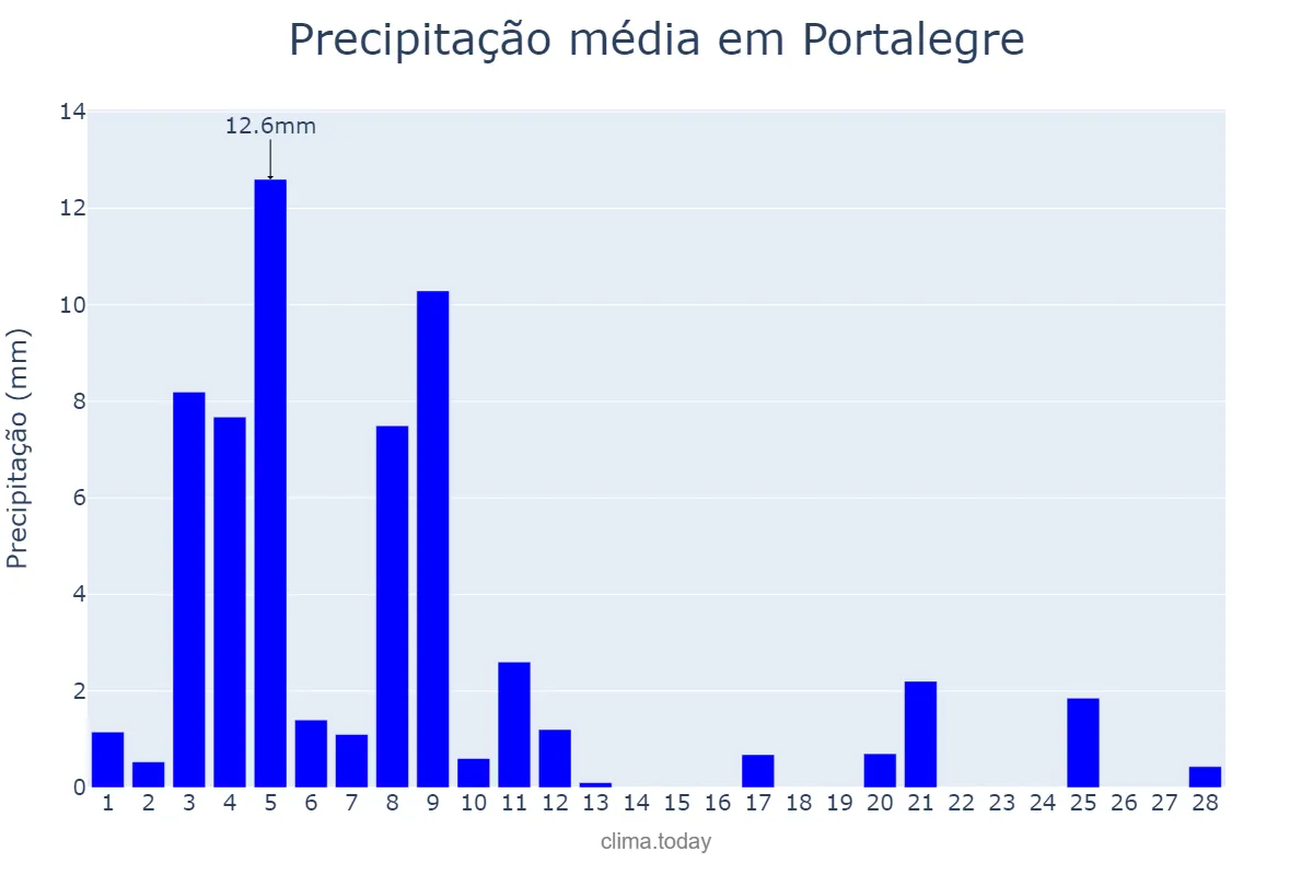 Precipitação em fevereiro em Portalegre, Portalegre, PT