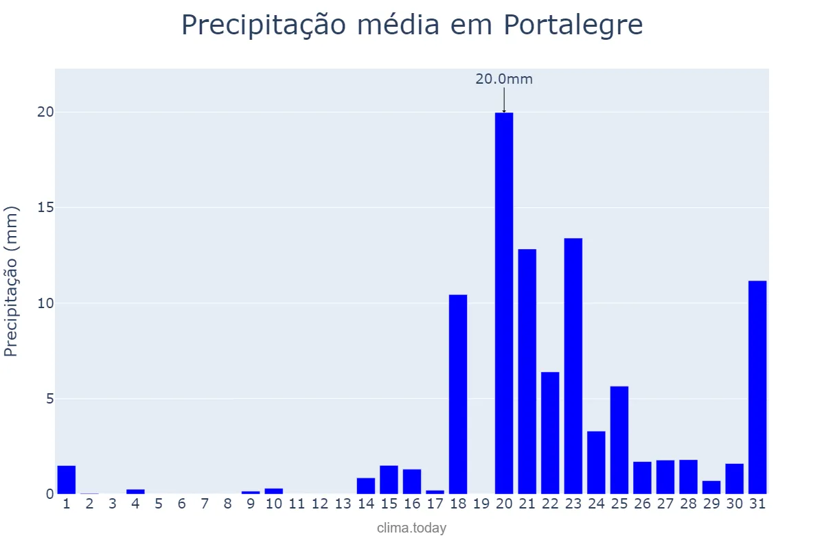 Precipitação em janeiro em Portalegre, Portalegre, PT