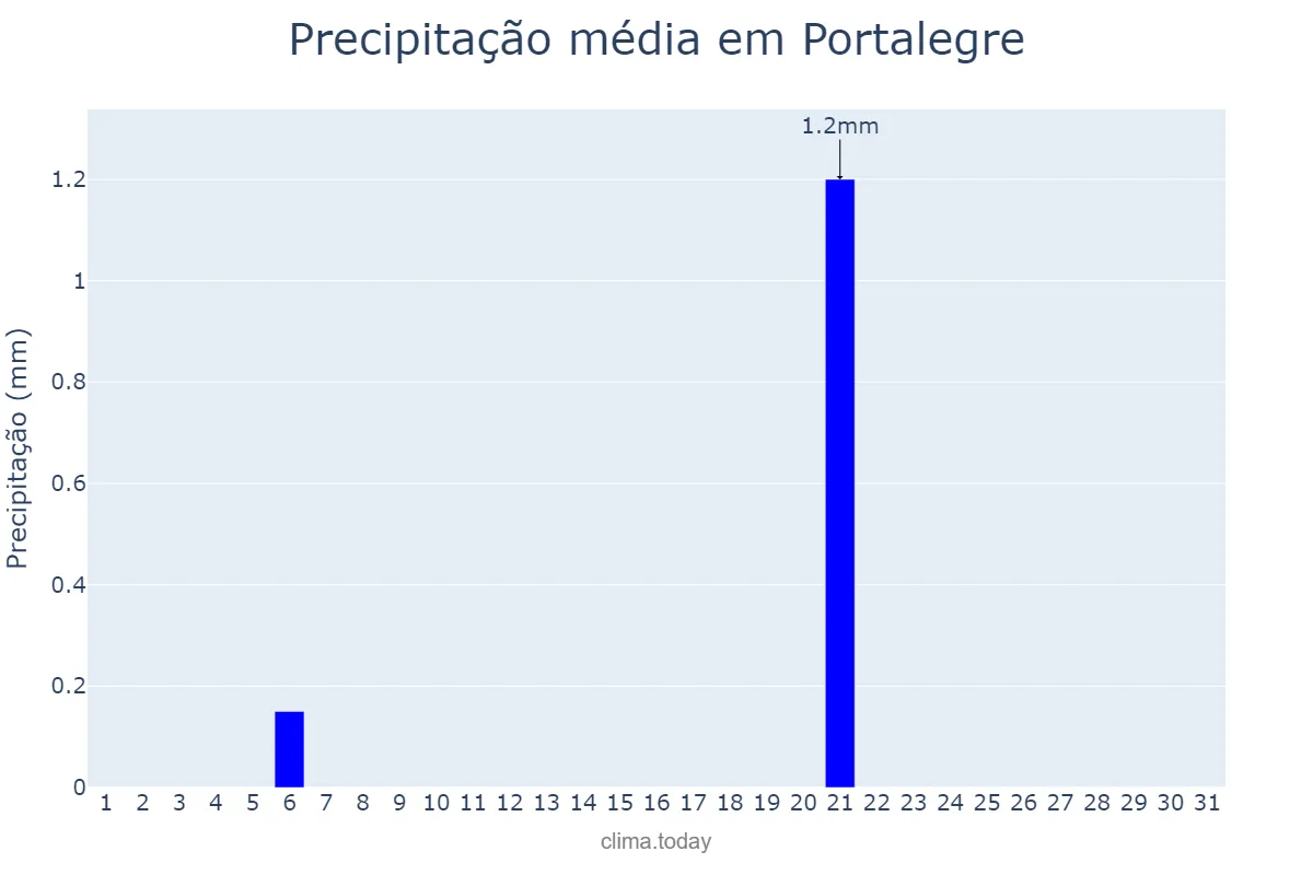 Precipitação em julho em Portalegre, Portalegre, PT