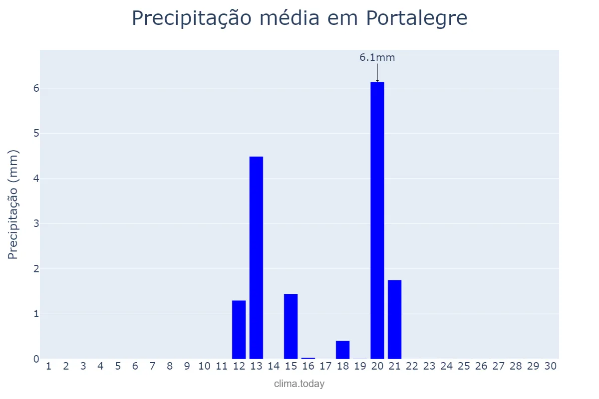Precipitação em junho em Portalegre, Portalegre, PT