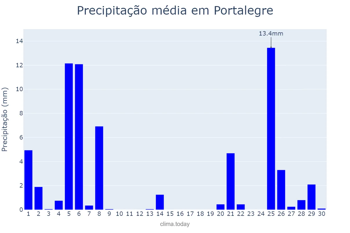 Precipitação em novembro em Portalegre, Portalegre, PT