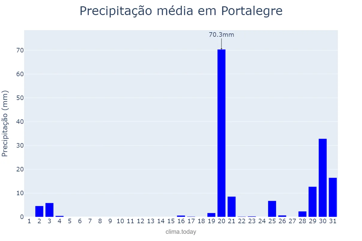 Precipitação em outubro em Portalegre, Portalegre, PT