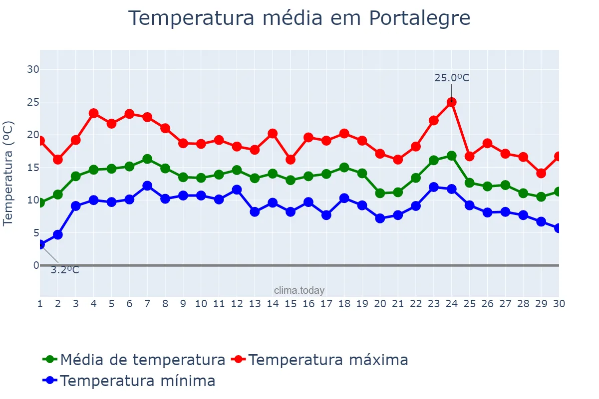 Temperatura em abril em Portalegre, Portalegre, PT