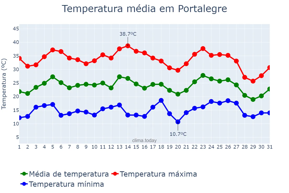 Temperatura em agosto em Portalegre, Portalegre, PT