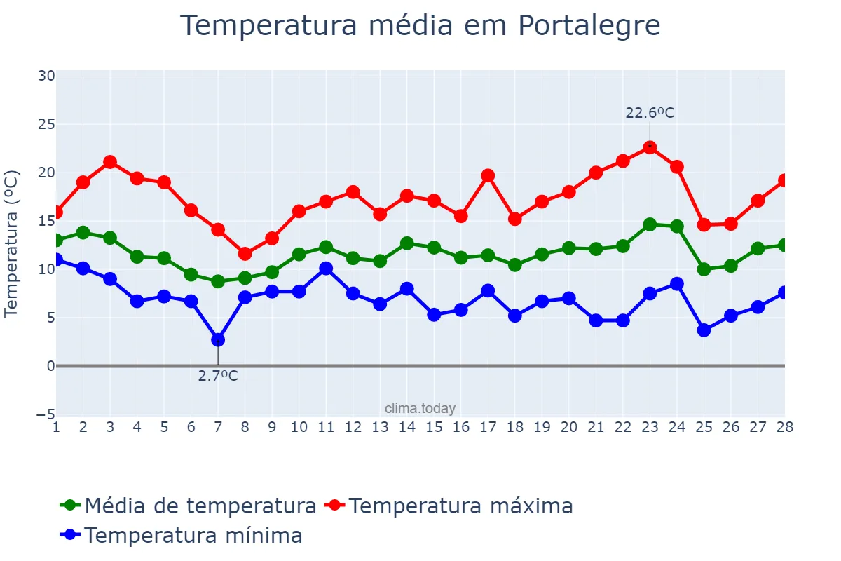 Temperatura em fevereiro em Portalegre, Portalegre, PT