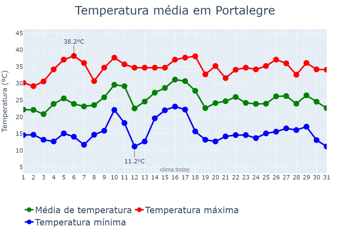Temperatura em julho em Portalegre, Portalegre, PT