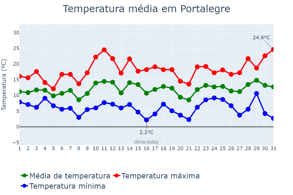 Temperatura em marco em Portalegre, Portalegre, PT