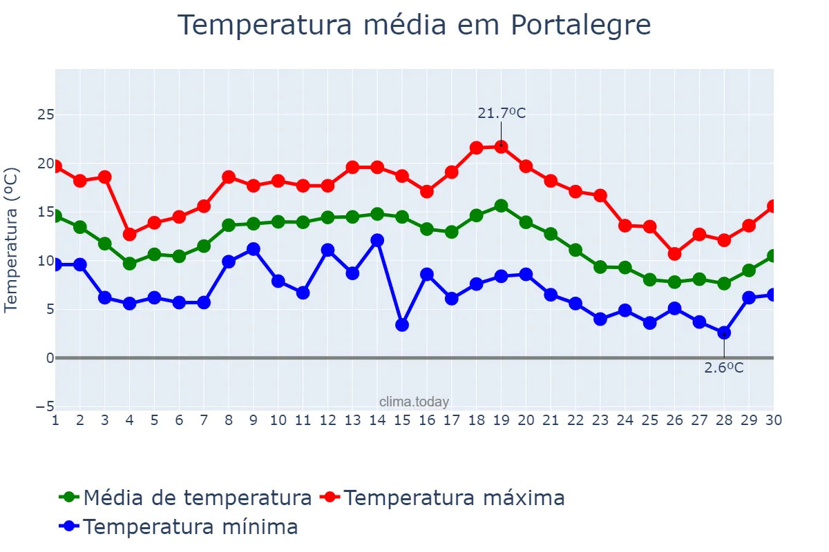Temperatura em novembro em Portalegre, Portalegre, PT