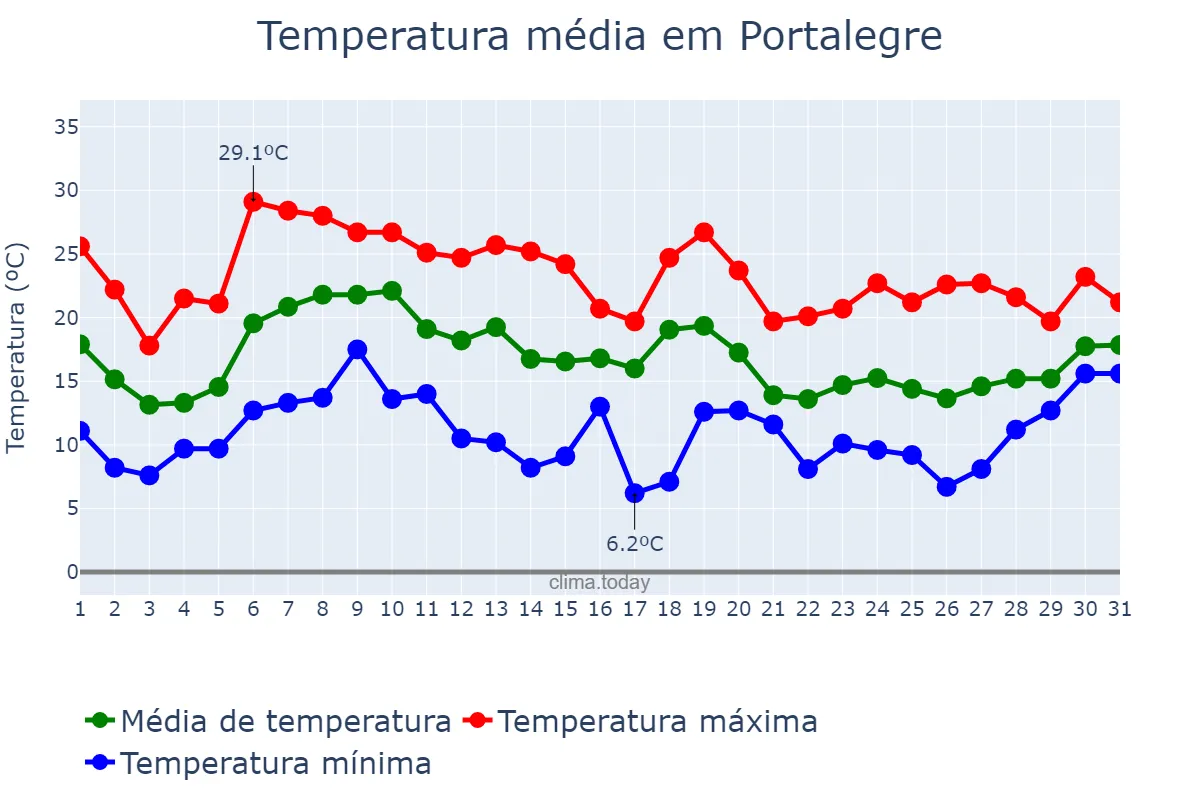 Temperatura em outubro em Portalegre, Portalegre, PT
