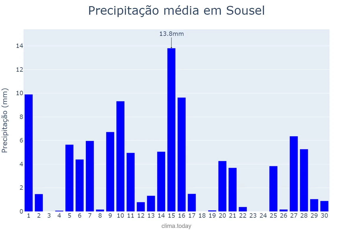 Precipitação em abril em Sousel, Portalegre, PT