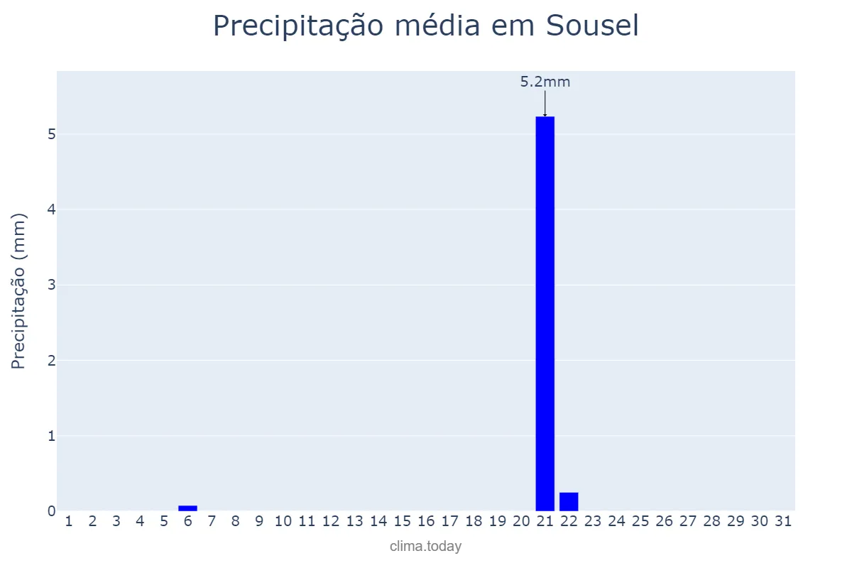 Precipitação em julho em Sousel, Portalegre, PT