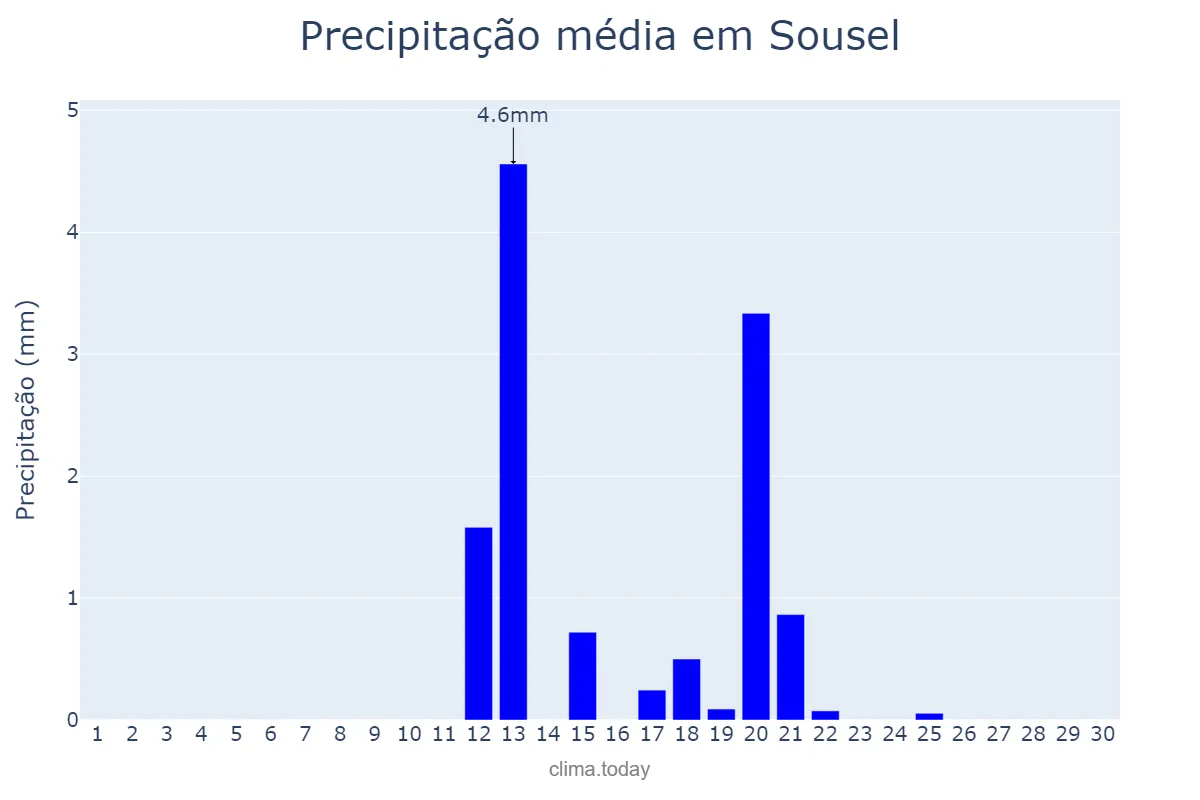 Precipitação em junho em Sousel, Portalegre, PT