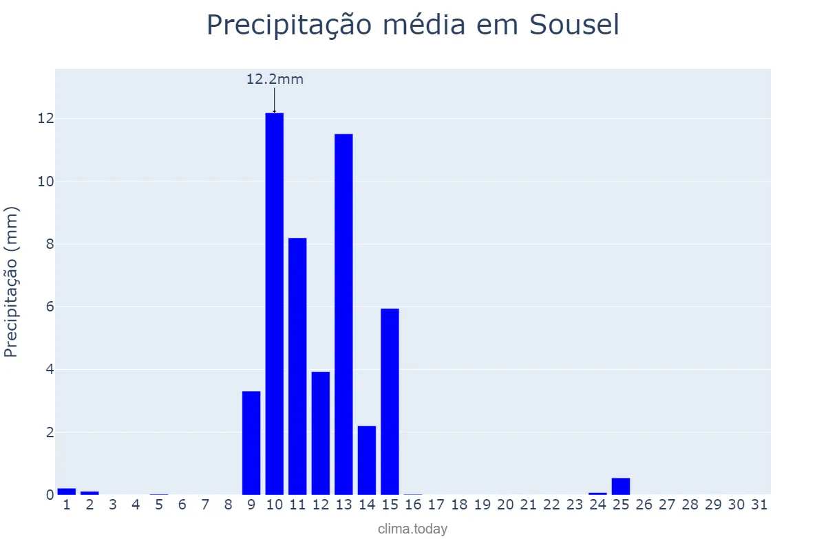 Precipitação em maio em Sousel, Portalegre, PT