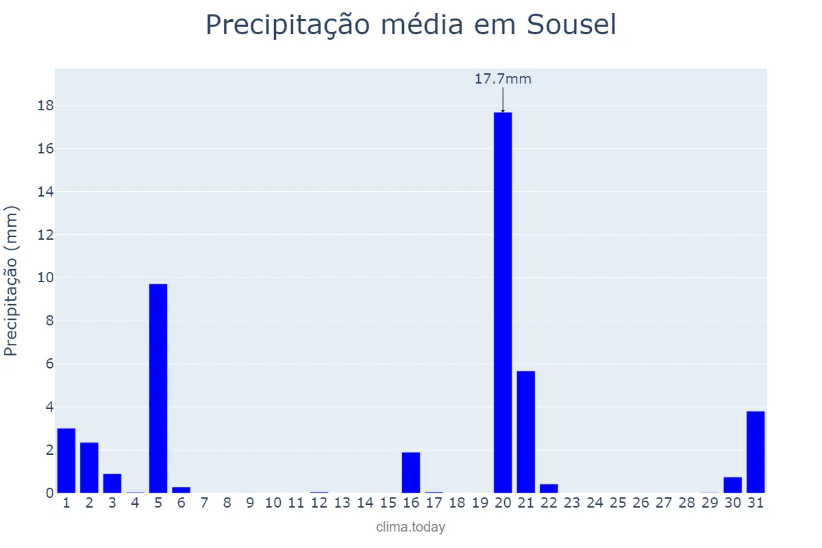 Precipitação em marco em Sousel, Portalegre, PT