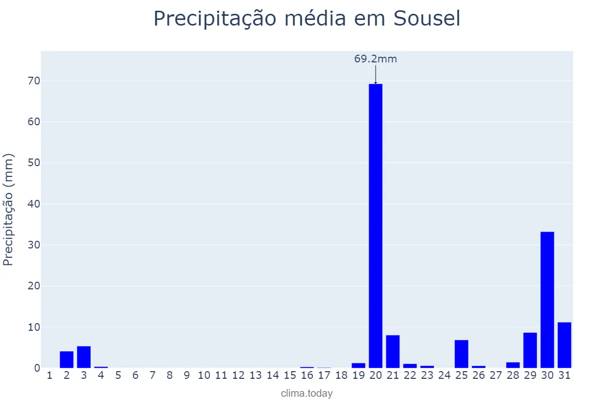 Precipitação em outubro em Sousel, Portalegre, PT