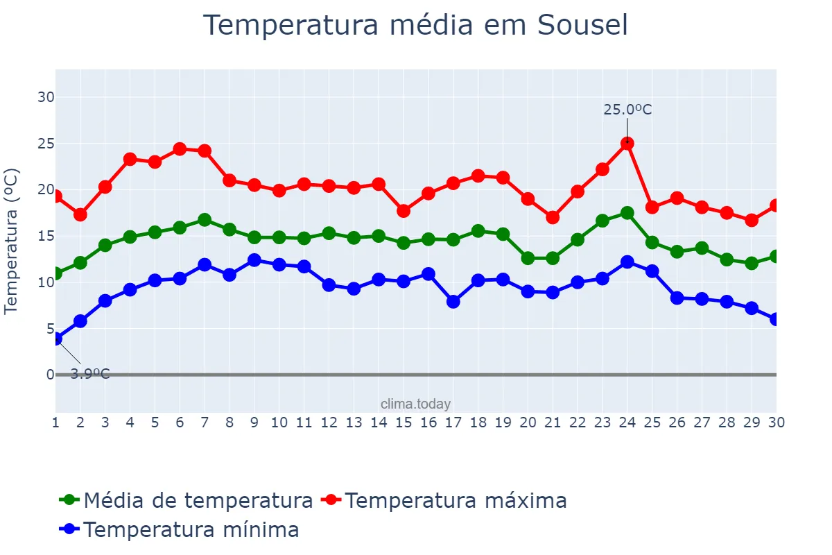 Temperatura em abril em Sousel, Portalegre, PT