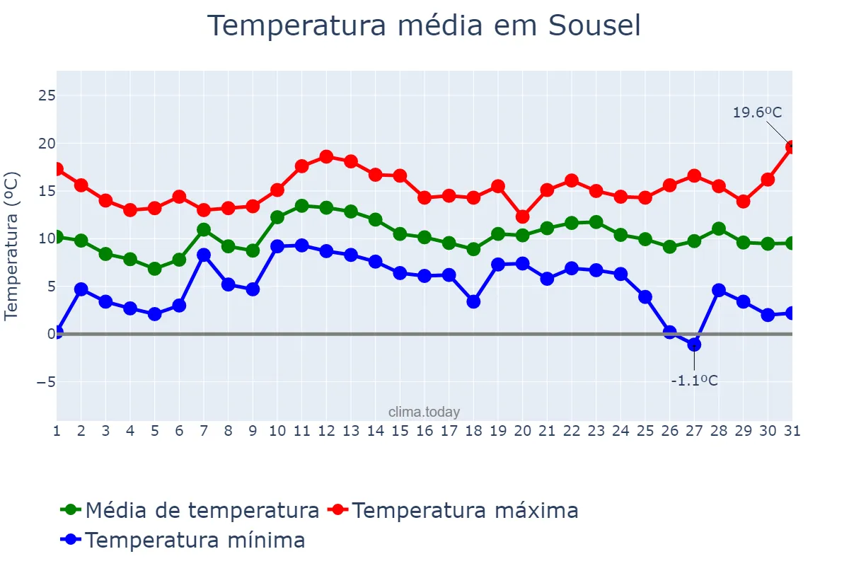 Temperatura em dezembro em Sousel, Portalegre, PT