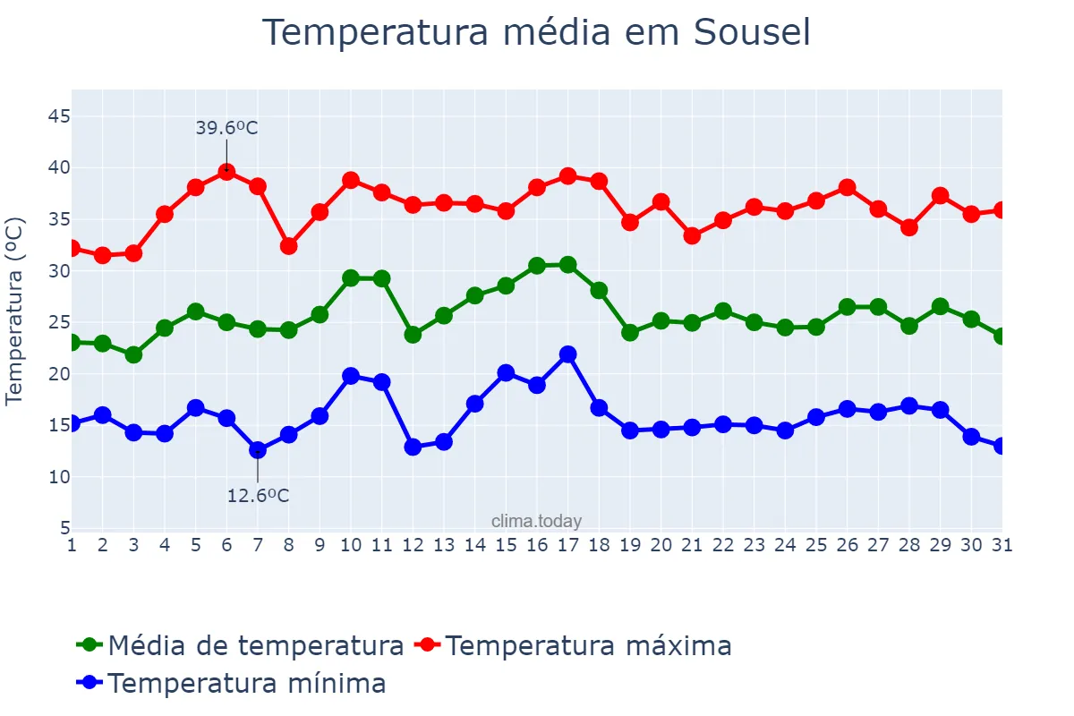 Temperatura em julho em Sousel, Portalegre, PT