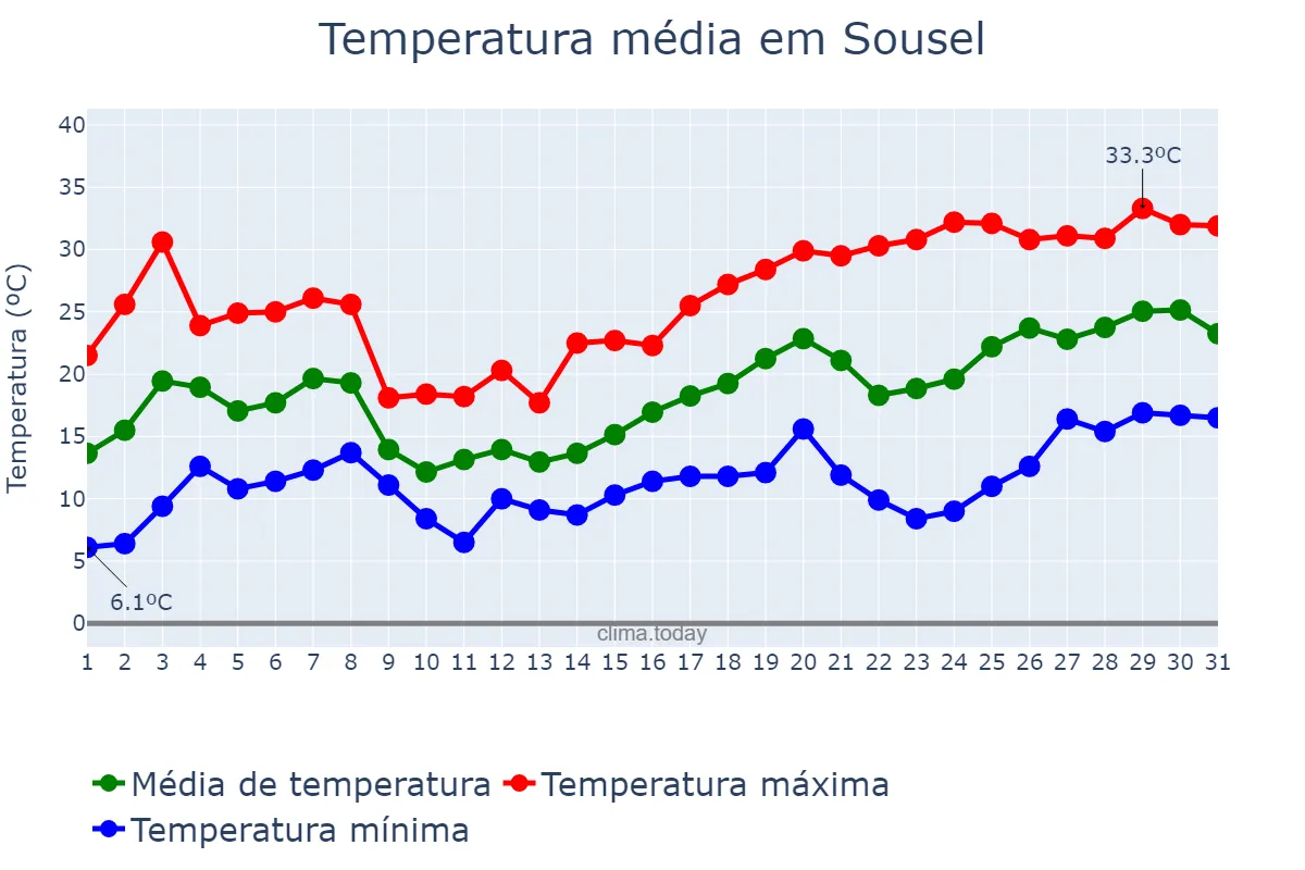 Temperatura em maio em Sousel, Portalegre, PT