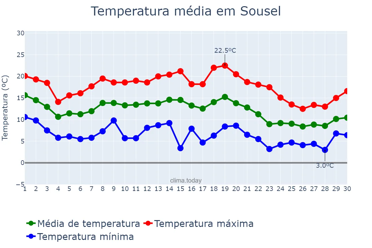 Temperatura em novembro em Sousel, Portalegre, PT