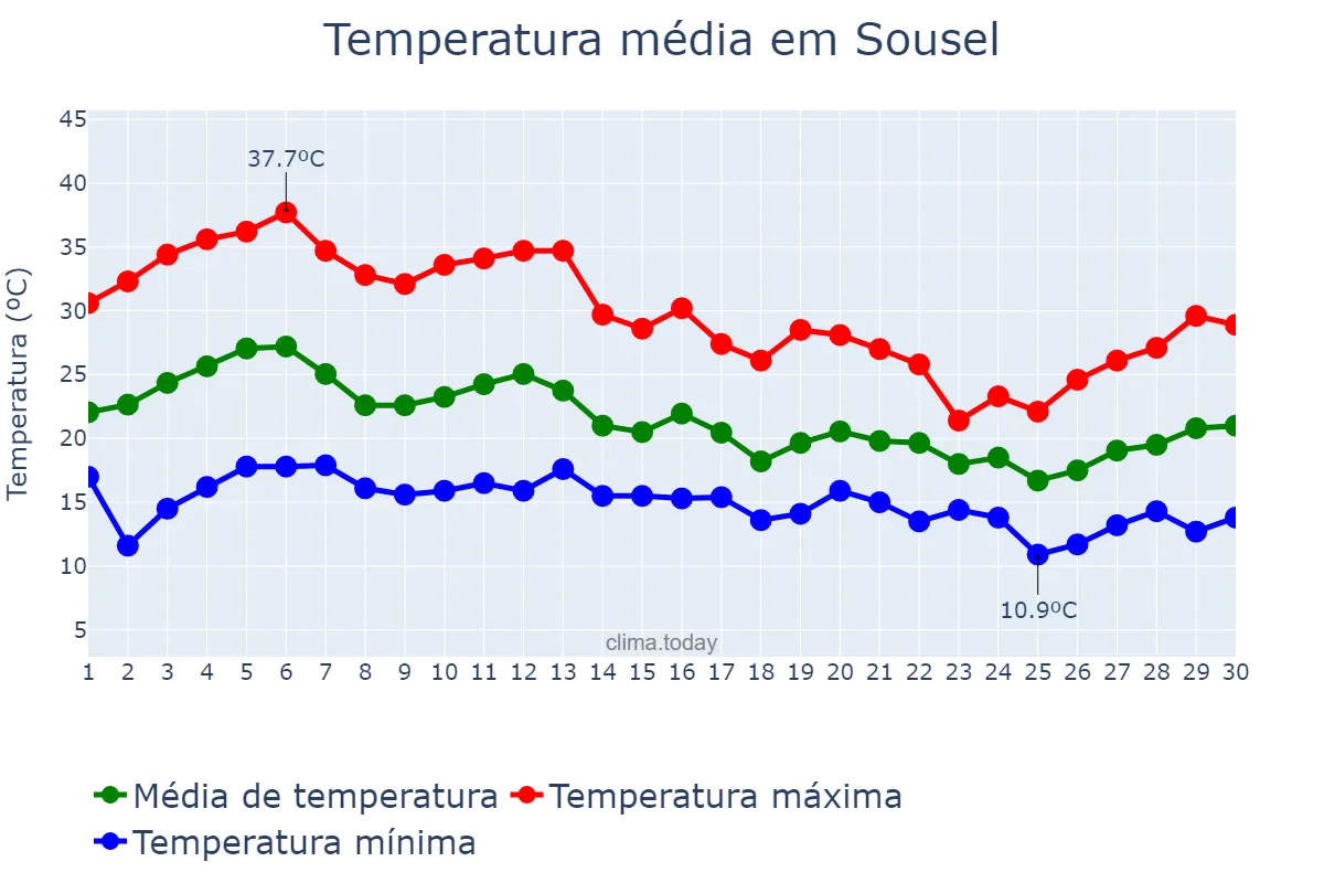 Temperatura em setembro em Sousel, Portalegre, PT