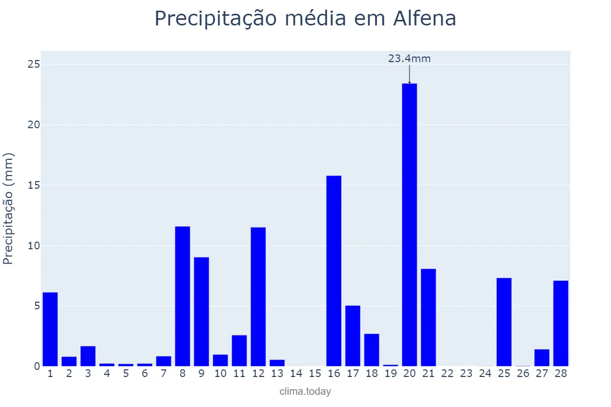 Precipitação em fevereiro em Alfena, Porto, PT