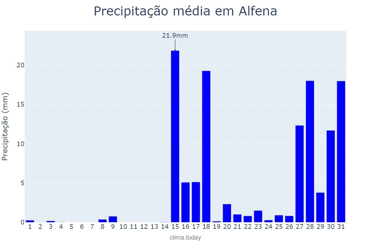 Precipitação em janeiro em Alfena, Porto, PT