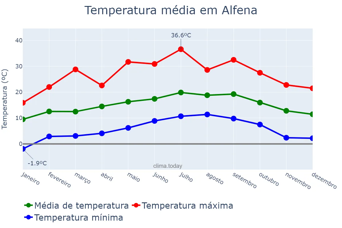 Temperatura anual em Alfena, Porto, PT