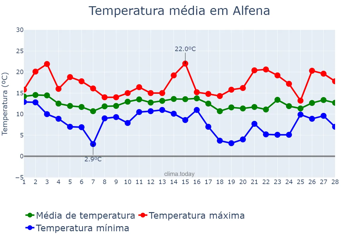 Temperatura em fevereiro em Alfena, Porto, PT