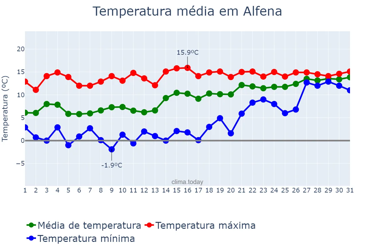 Temperatura em janeiro em Alfena, Porto, PT