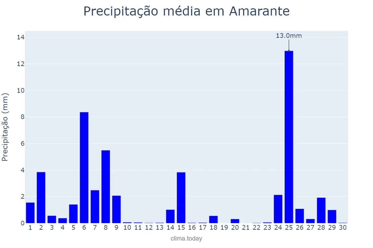 Precipitação em novembro em Amarante, Porto, PT