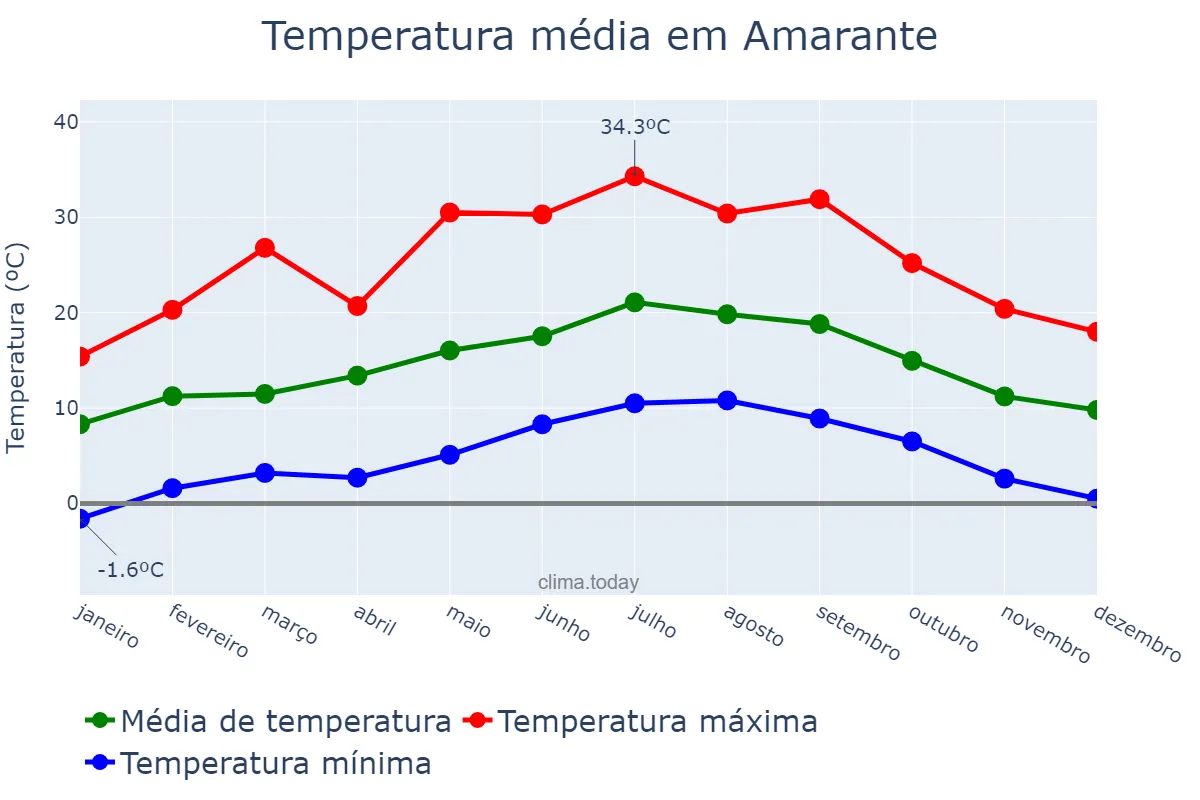 Temperatura anual em Amarante, Porto, PT