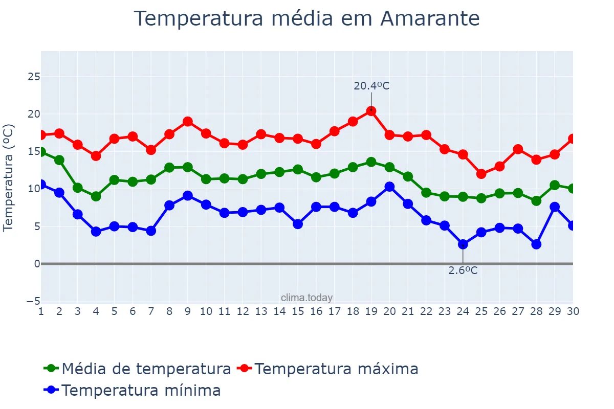 Temperatura em novembro em Amarante, Porto, PT