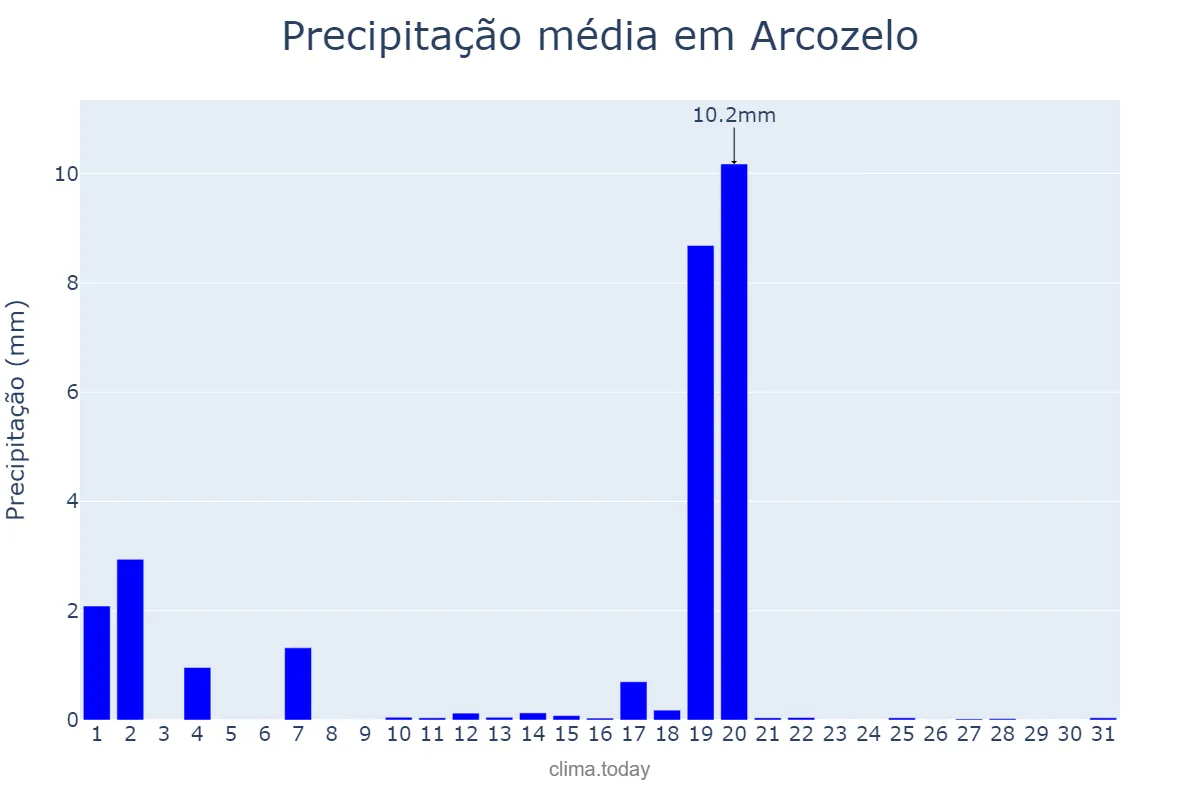 Precipitação em agosto em Arcozelo, Porto, PT