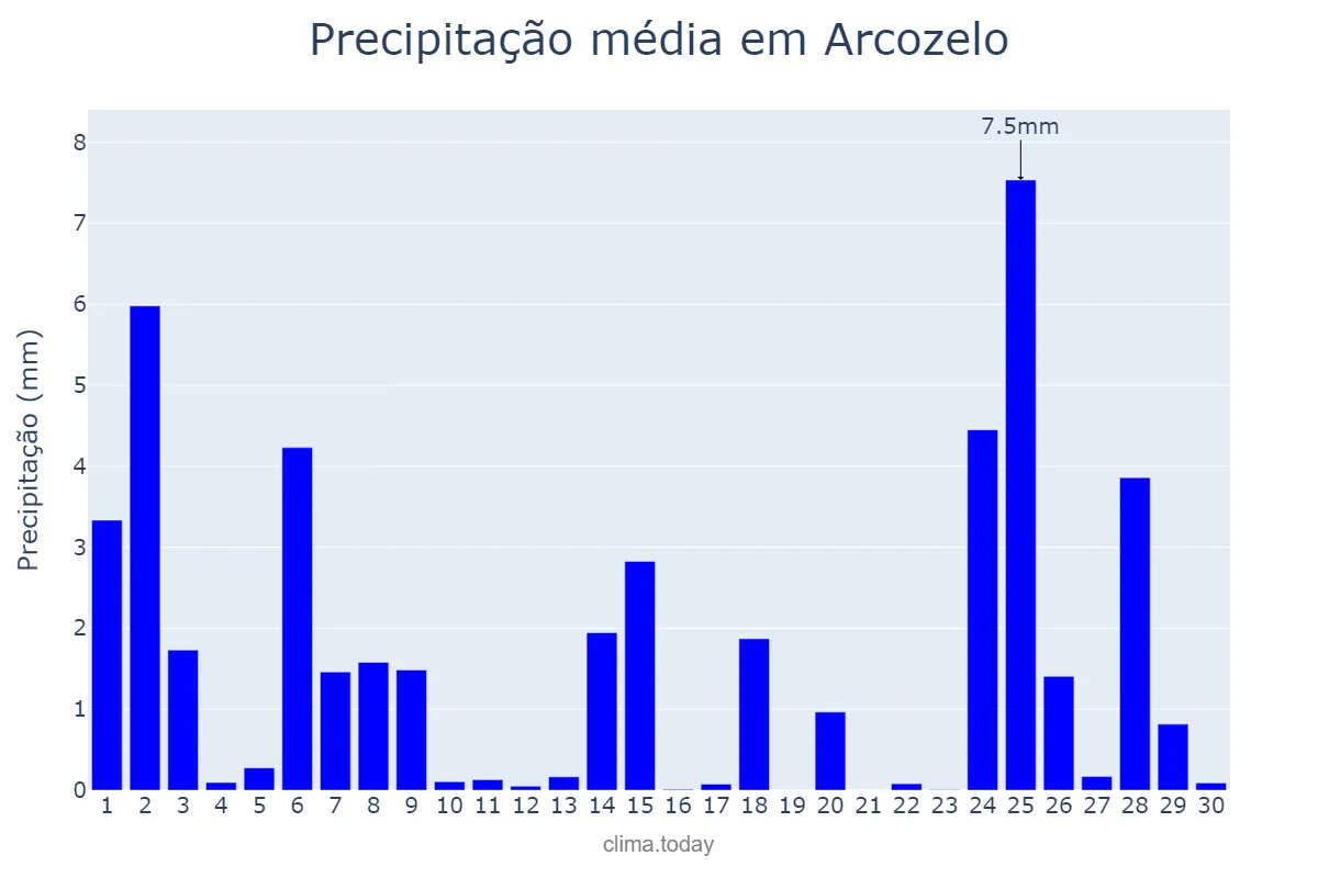 Precipitação em novembro em Arcozelo, Porto, PT