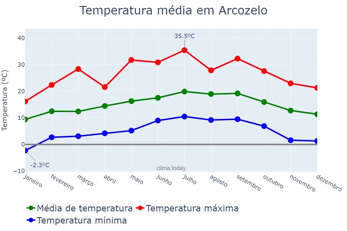 Temperatura anual em Arcozelo, Porto, PT