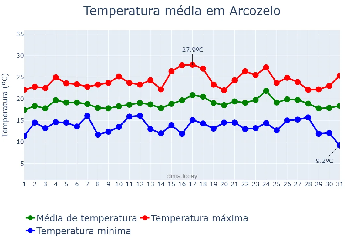 Temperatura em agosto em Arcozelo, Porto, PT
