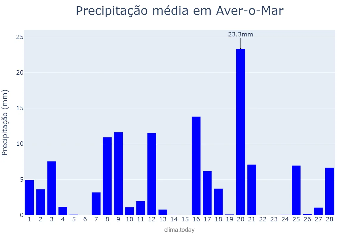 Precipitação em fevereiro em Aver-o-Mar, Porto, PT