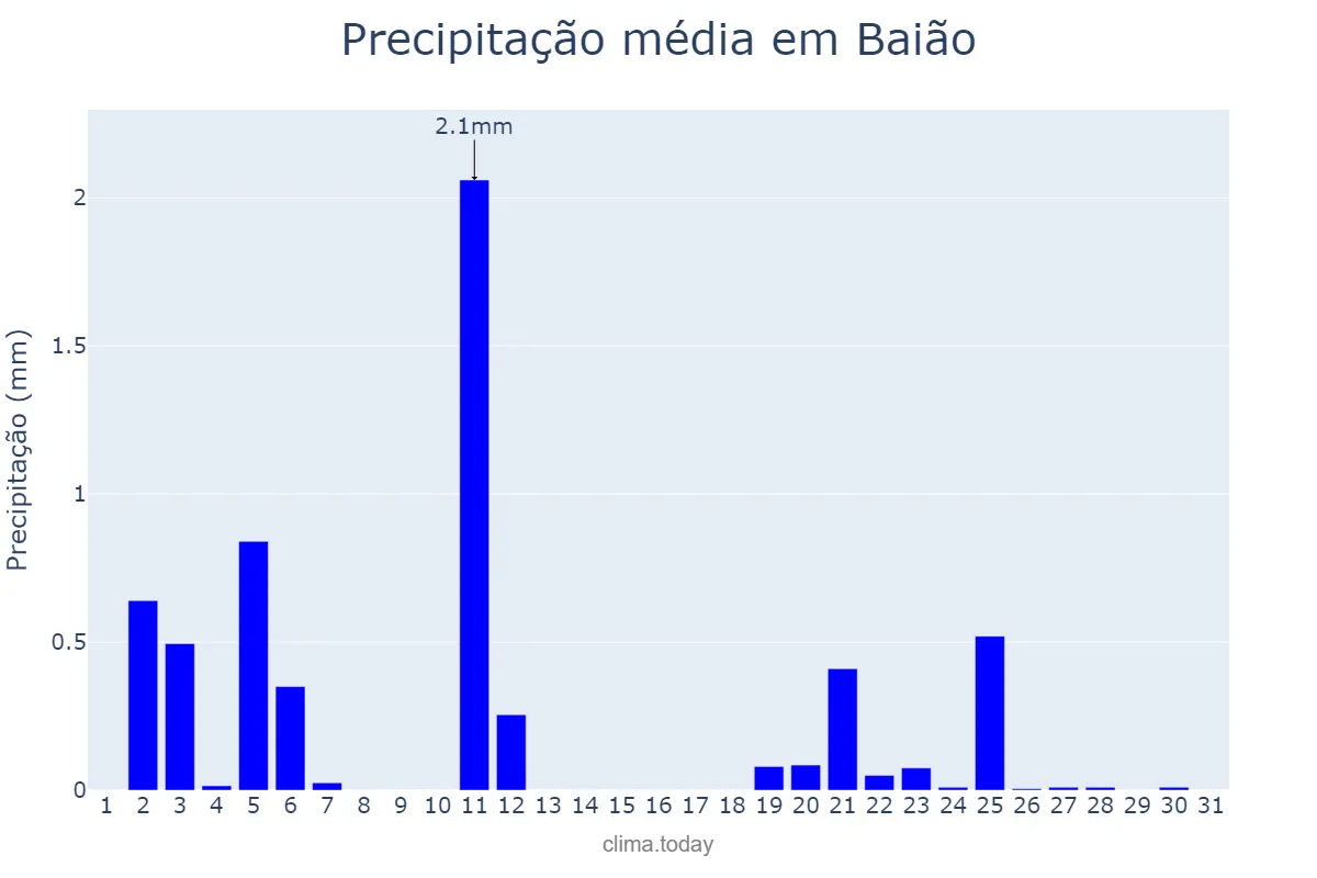 Precipitação em julho em Baião, Porto, PT