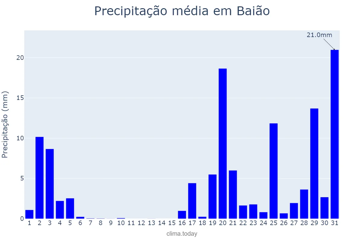 Precipitação em outubro em Baião, Porto, PT