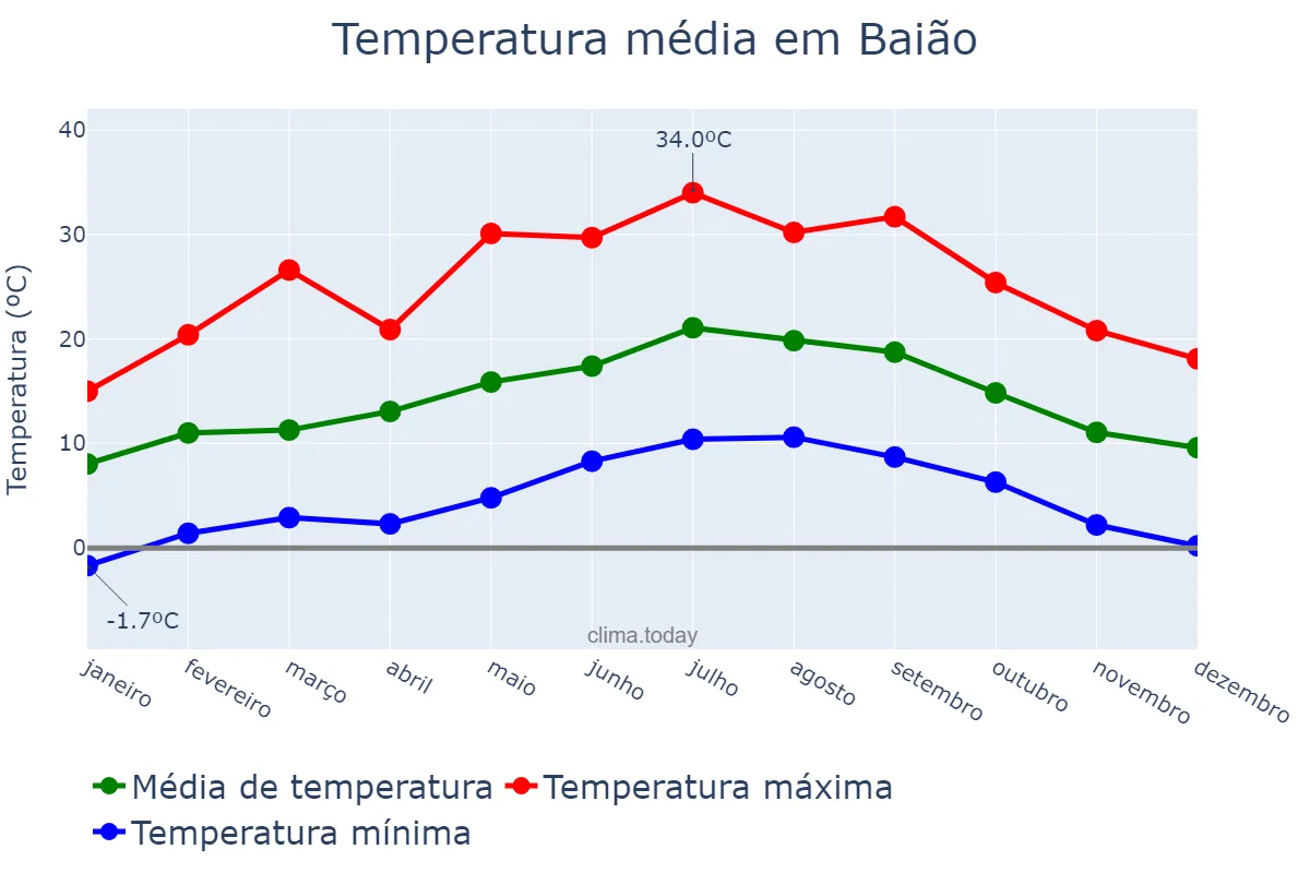 Temperatura anual em Baião, Porto, PT