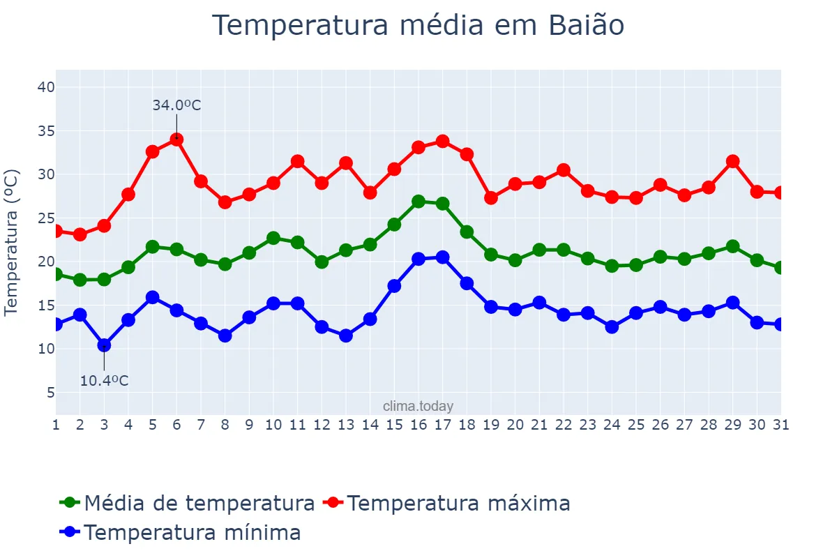 Temperatura em julho em Baião, Porto, PT