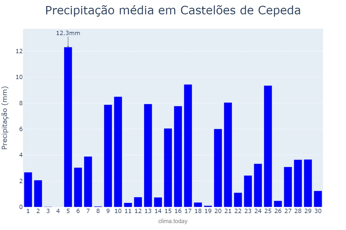 Precipitação em abril em Castelões de Cepeda, Porto, PT